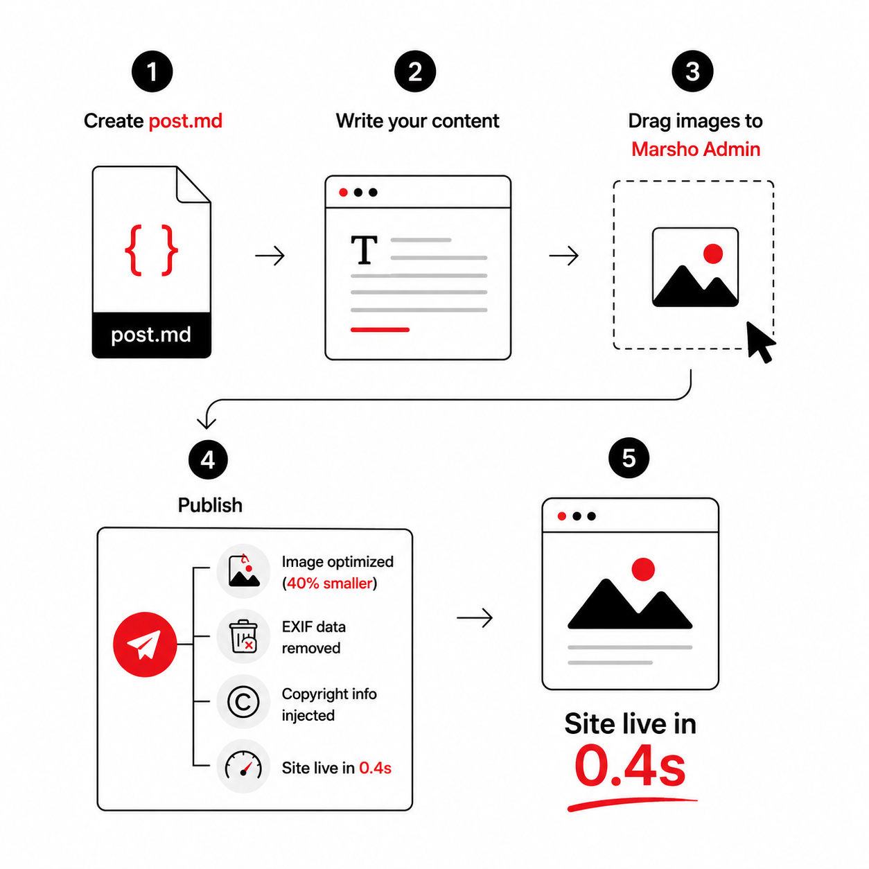 The Marsho workflow is so simple. Create the post, write your content, add an image and then publish it. The site is live in 0.4s!